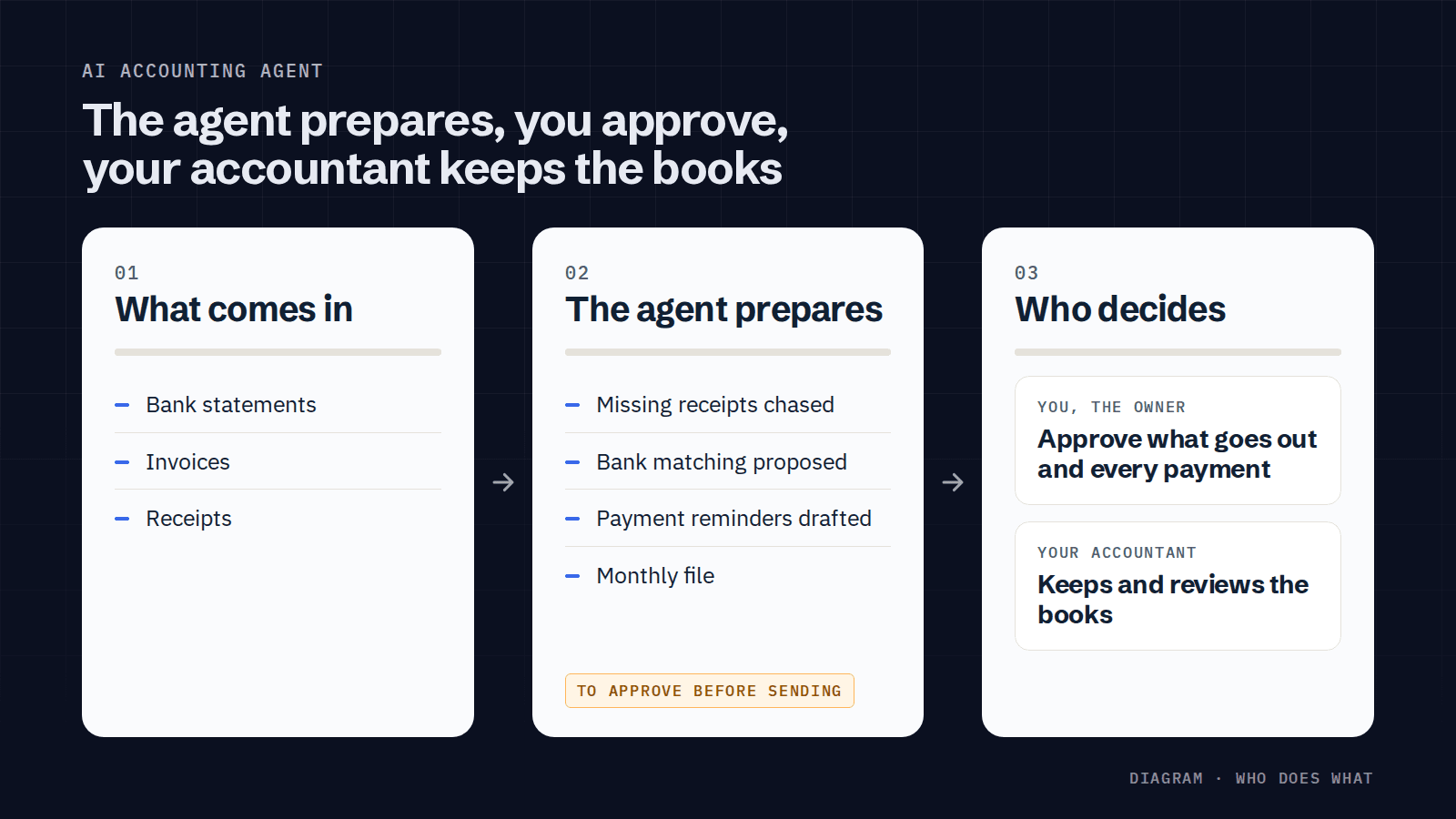 Three-column diagram: what comes in (bank statements, invoices, receipts), what the agent prepares (missing receipts chased, bank matching proposed, payment reminders drafted, monthly file, to approve before sending), and who decides (you, the owner, approve what goes out and every payment; your accountant keeps and reviews the books).