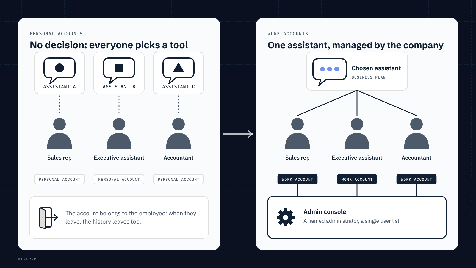 Diagram: on the left, three employees each using a different AI assistant on a personal account; on the right, the same team on a single assistant with work accounts managed by the company.