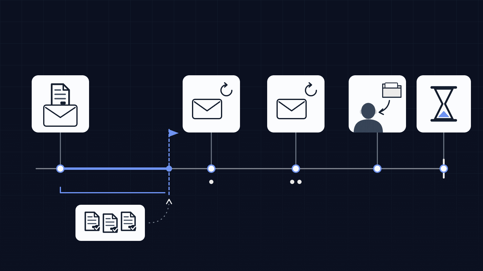 Timeline of a quote from sending to expiry: usual signing time worked out from past signed quotes, first follow-up right after it, second follow-up, then the deal handed back to the salesperson.