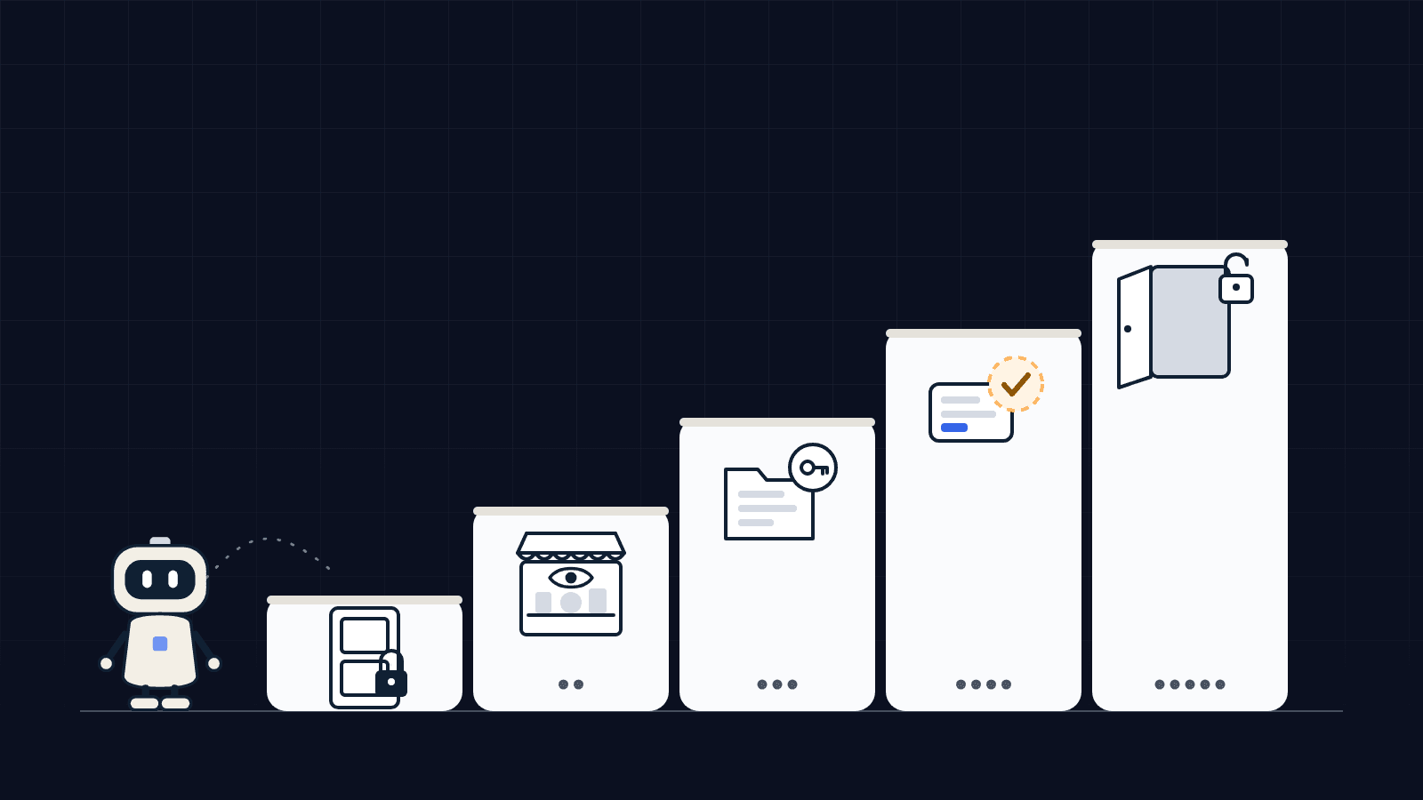 Five-step ladder of what an AI agent may do at a business: blocked, browse, view the account after the customer signs in, act with their approval, full access