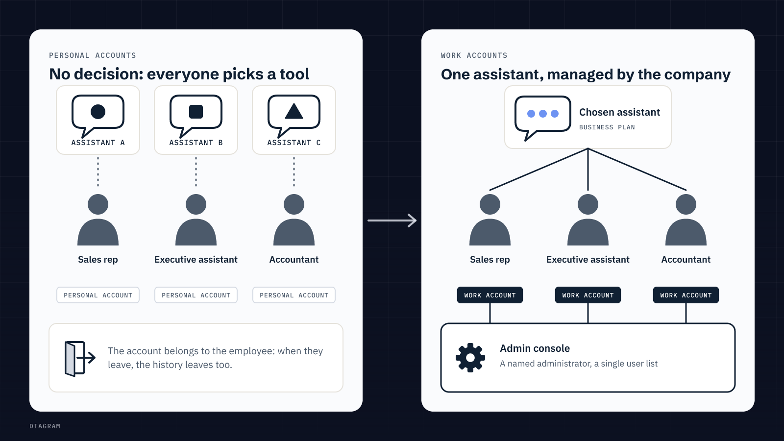 Diagram: on the left, three employees each using a different AI assistant on a personal account; on the right, the same team on a single assistant with work accounts managed by the company.