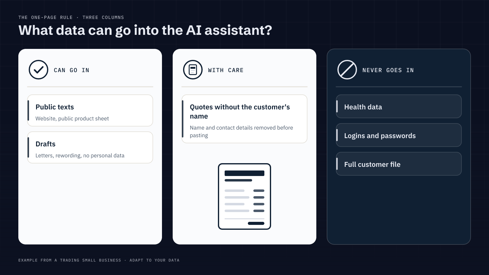 Illustrated table in three columns: data allowed in the AI assistant (public texts, drafts), allowed with care (anonymised quotes) and forbidden (health data, credentials, full customer files).