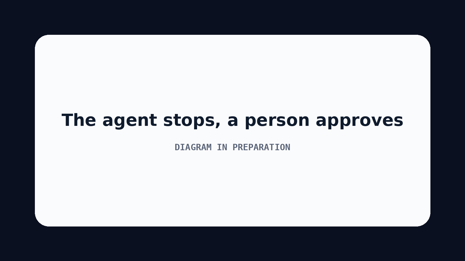 Diagram: an agent fills in a form in business software and stops in front of the submit button; a person reviews the screen and approves before the action goes through