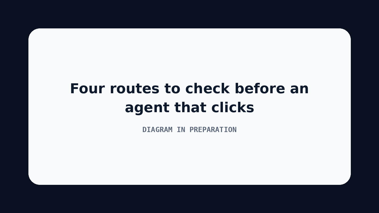 Staircase diagram: four routes to check before an agent that clicks, from a hidden API to a file export, email and a read-only database, with the agent as the last step