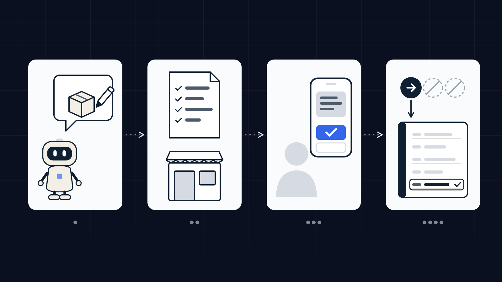 Diagram: a customer's agent asks to change an order, the business proposes exact terms, the customer approves them, the action runs once and is written to a log