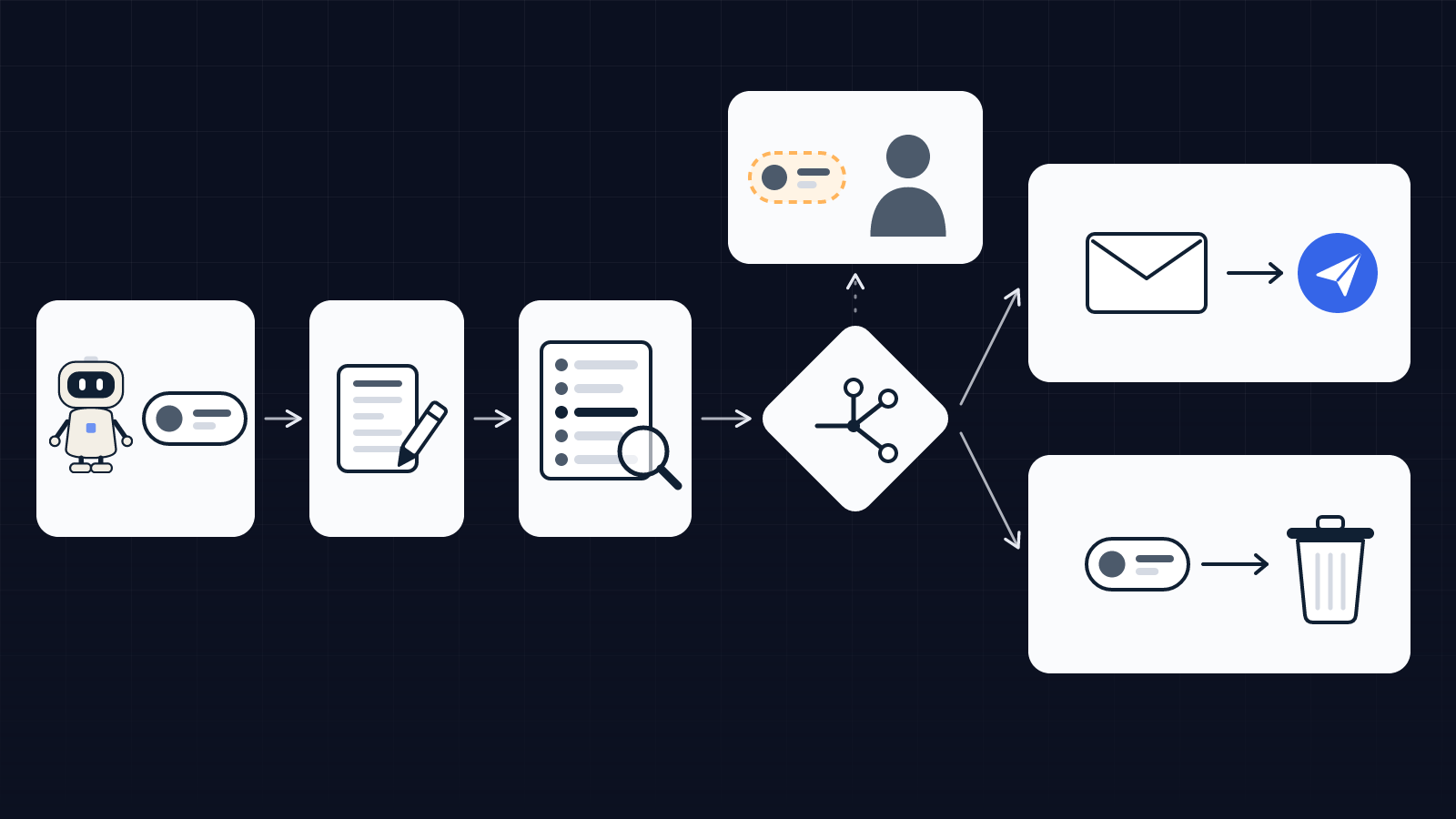 Path of an address built by an AI agent: source recorded, suppression list checked, doubtful cases set aside for a person, then first message sent or the address deleted.