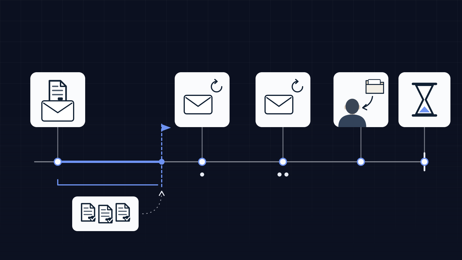 Timeline of a quote from sending to expiry: usual signing time worked out from past signed quotes, first follow-up right after it, second follow-up, then the deal handed back to the salesperson.