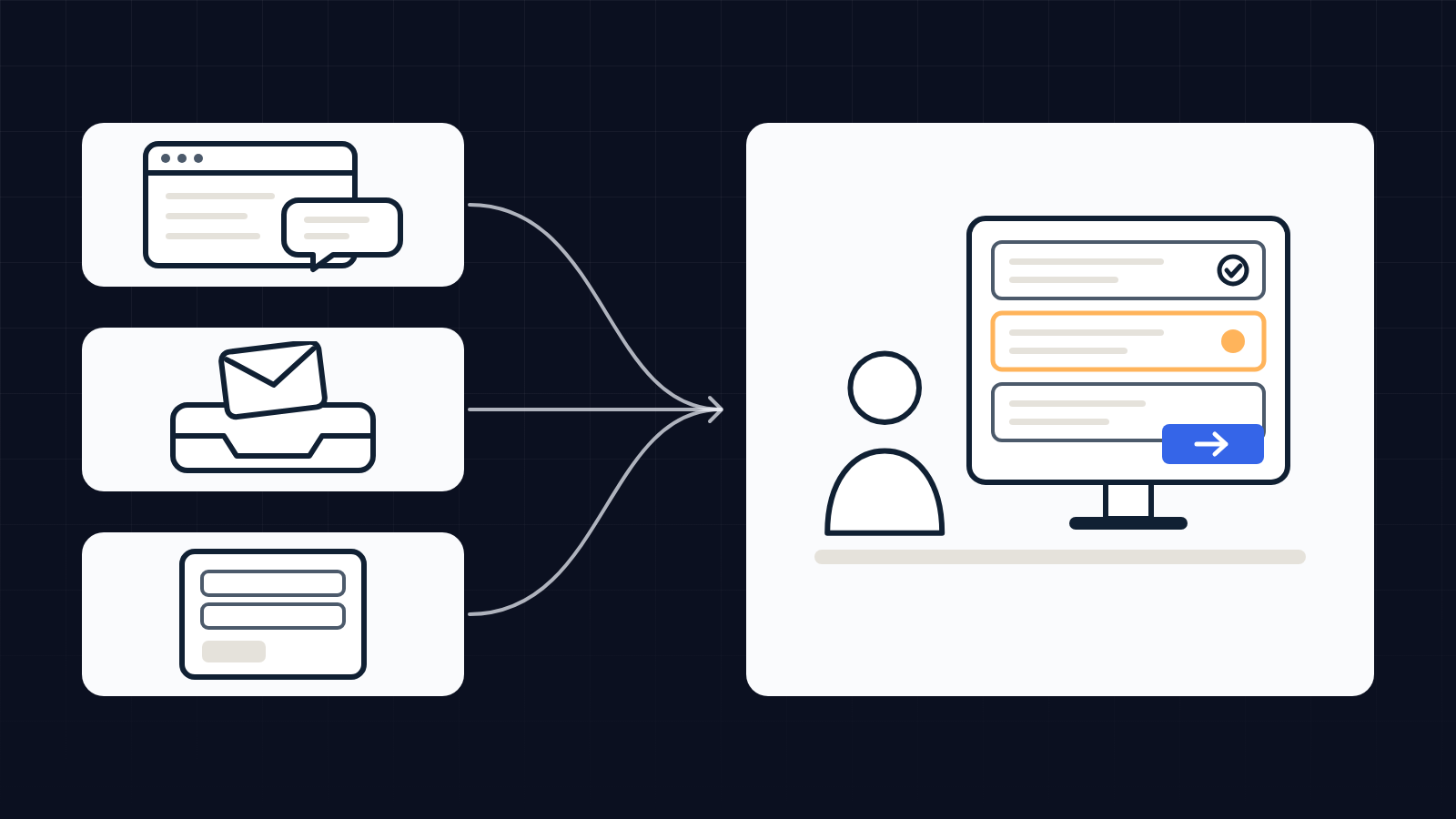 Three channels of customer enquiries for a small business, website chat, email inbox and web form, converging on one desk where a person reviews the drafted replies.