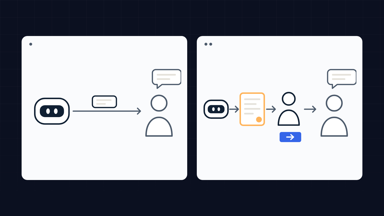 Two circuits side by side: on the left an automatic reply goes straight to the customer, on the right a drafted reply waits for a team member's review before it is sent.