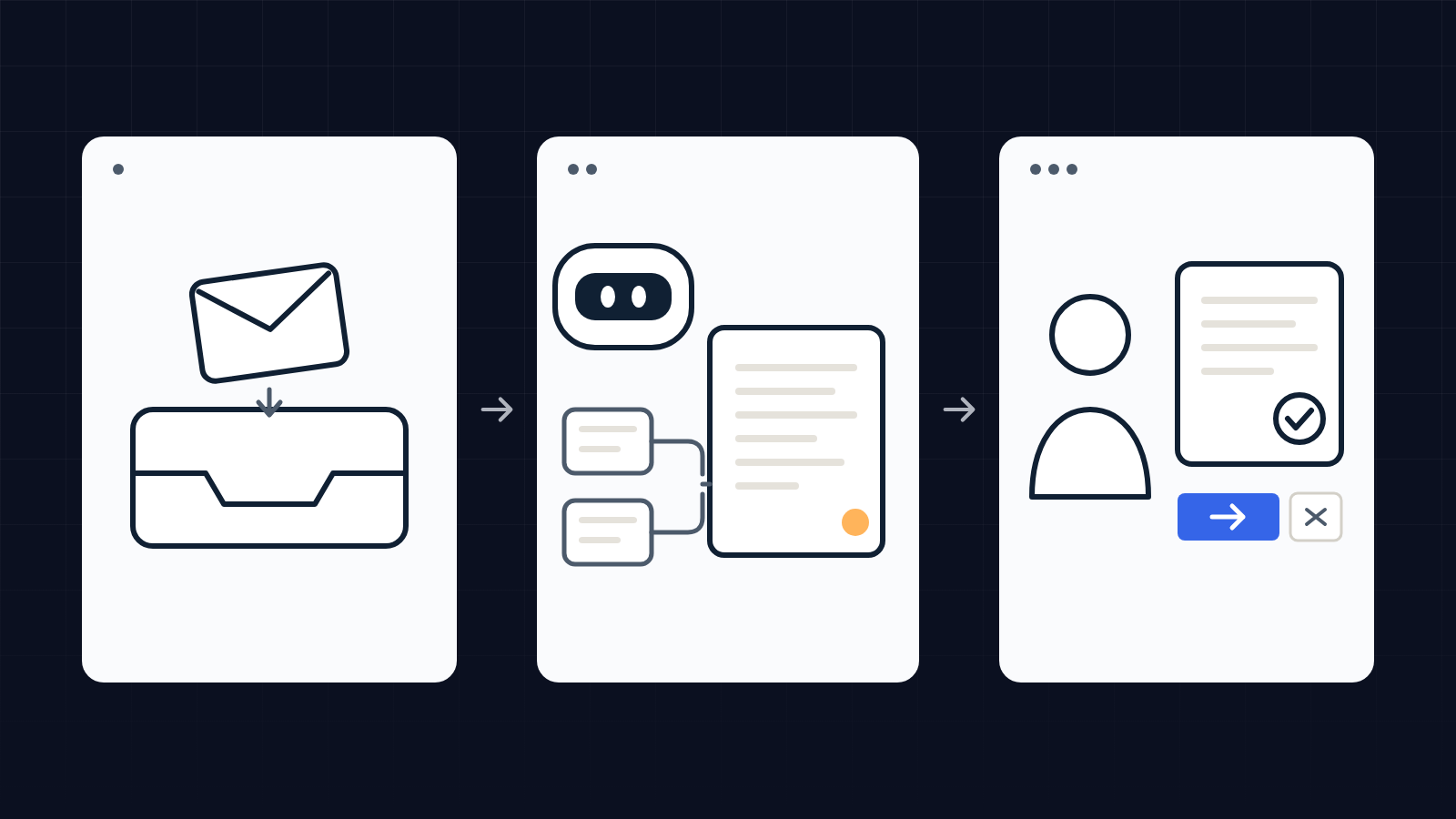 Three-step diagram: a request arrives by email, the agent prepares the reply with its sources, a person reviews it and decides whether to send.