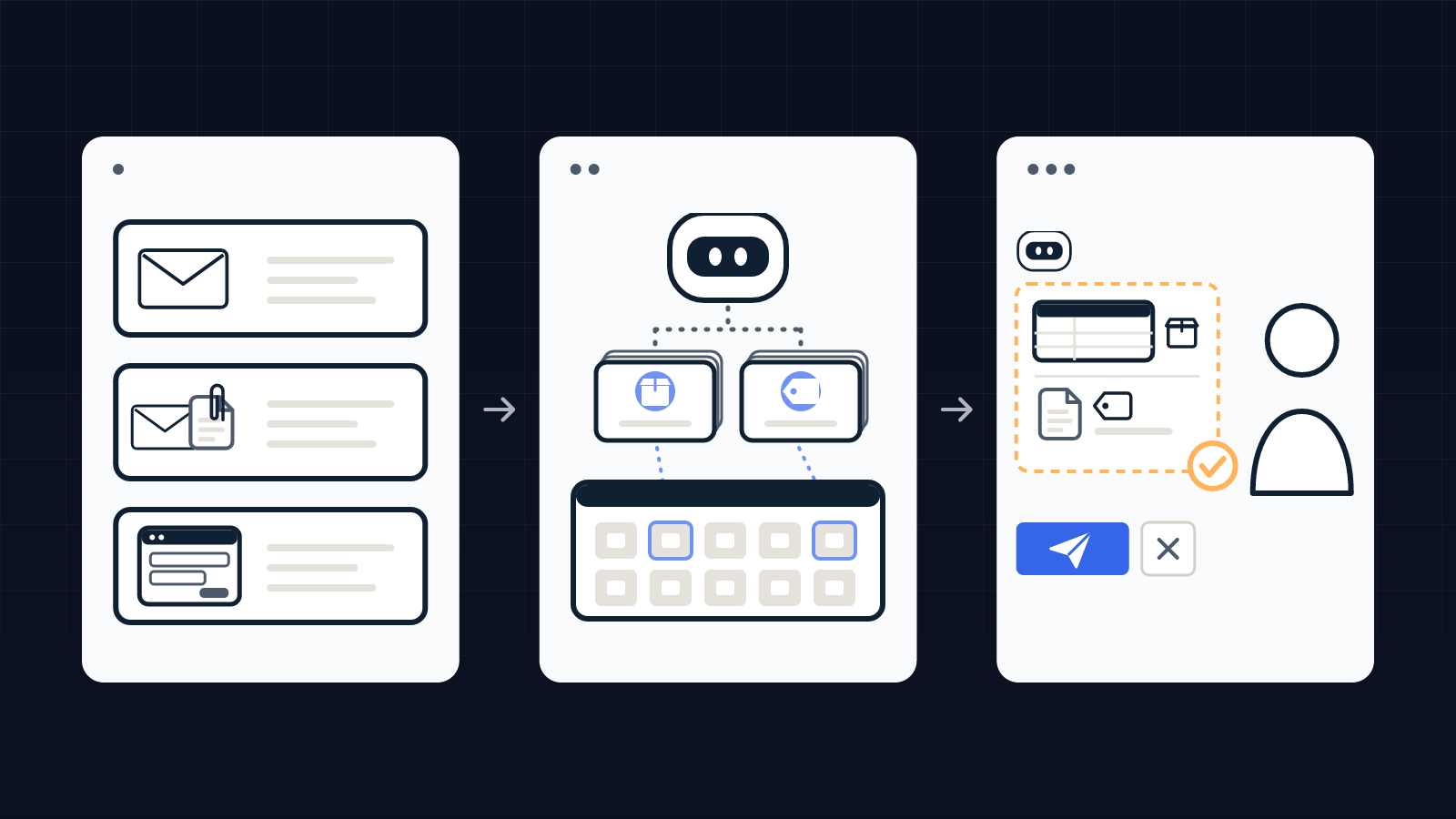 Diagram: orders and price requests arrive by email, attachment or form; the agent sorts them, matches them to the catalogue and prepares the entry or the quote, which a person approves before anything is sent.