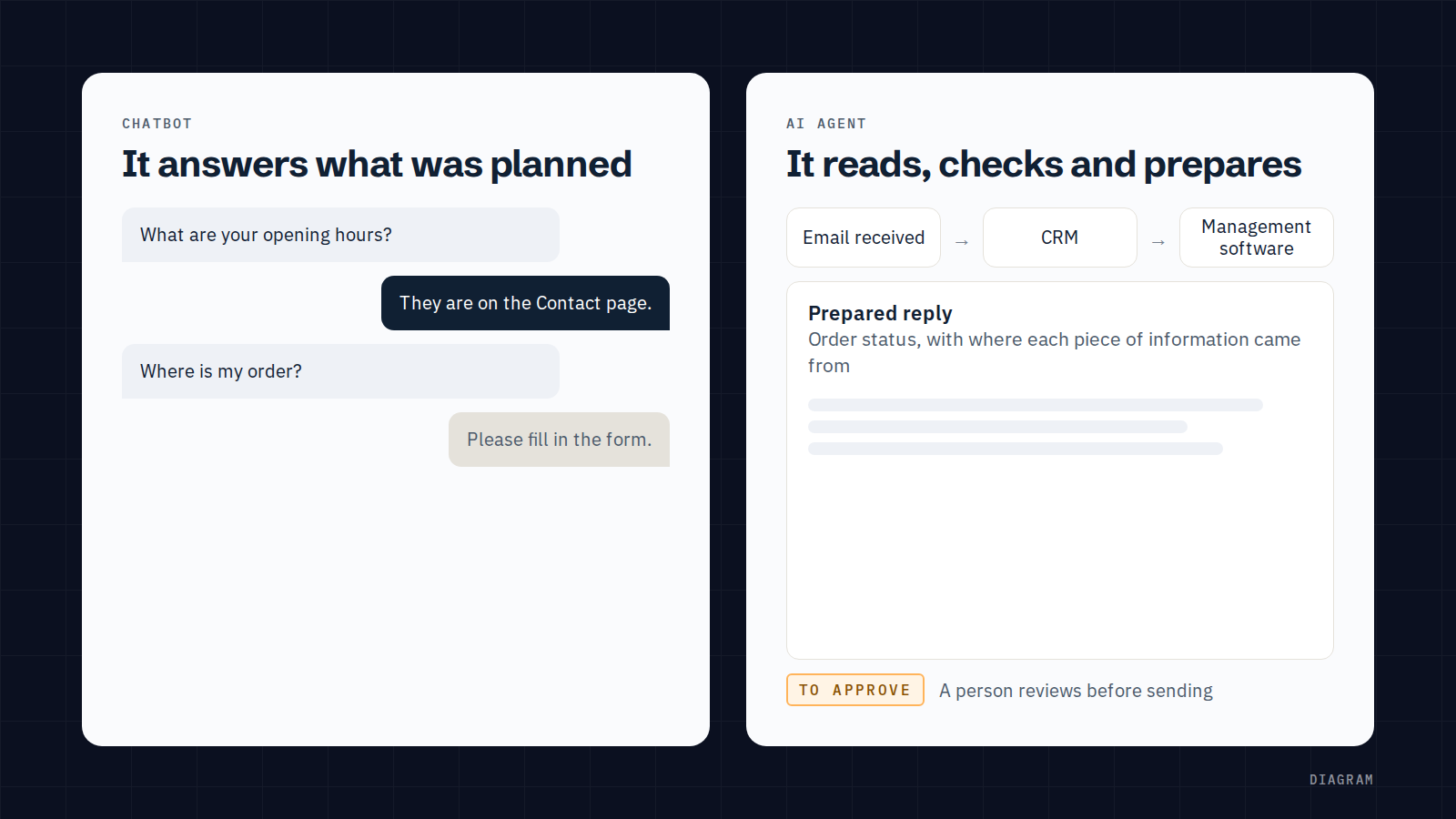 Diagram comparing a chatbot and an AI agent: the chatbot answers the questions it was given but sends an order-status request to a form; the AI agent reads the email, checks the CRM and the management software, then drafts a reply that a person approves before it is sent.