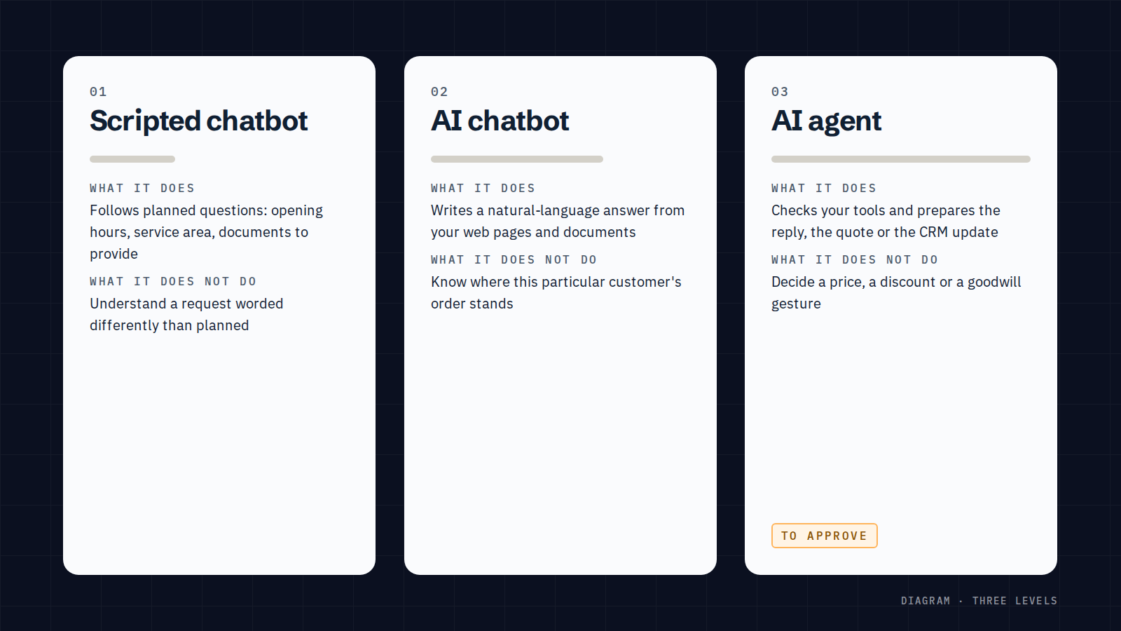 Diagram of the three levels: a scripted chatbot follows planned questions, an AI chatbot answers from your pages and documents, an AI agent checks your tools and drafts a reply, a quote or a CRM update, without deciding a price, a discount or a goodwill gesture on its own.