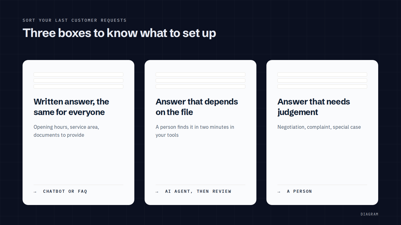 Diagram for sorting customer requests into three boxes: a written answer that is the same for everyone calls for a chatbot or an FAQ, an answer specific to the file calls for an AI agent with review, an answer that needs judgment stays with a person.